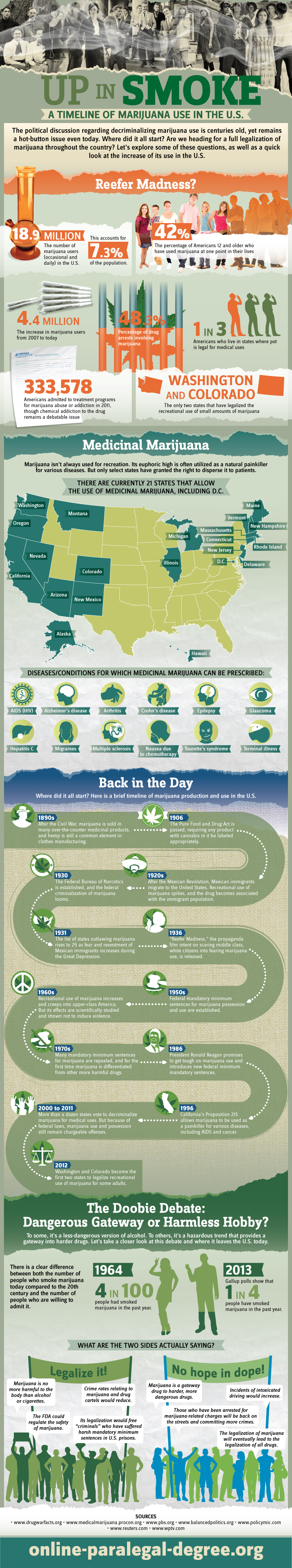 Up in Smoke: A Timeline of Marijuana Use in the U.S.